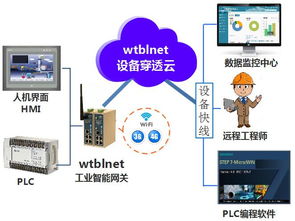 工控自動化與工業物聯網整體解決方案