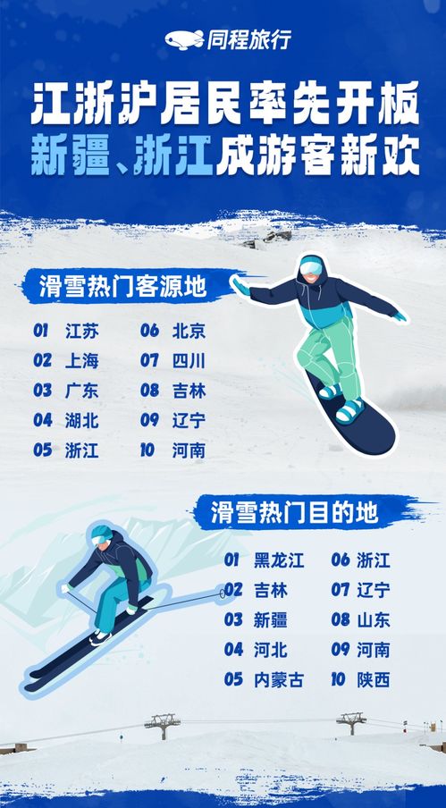 滑雪旅游熱度激增，同程旅行數據揭示冬季旅游新趨勢